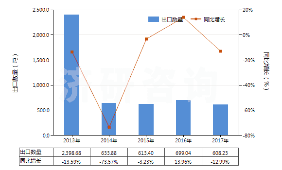 2013-2017年中國其他茶堿和氨茶堿及其衍生物、鹽(HS29395900)出口量及增速統(tǒng)計(jì)